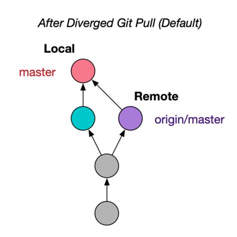 git merge origin master vs.